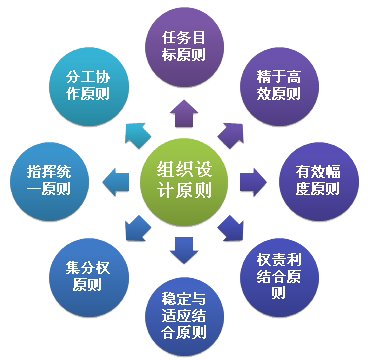 组织机构(图2)